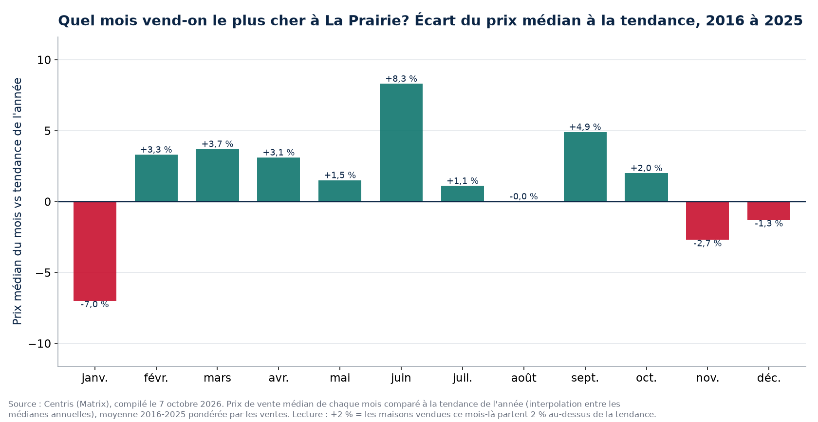 Écart du prix médian à la tendance par mois à La Prairie, 2016 à 2025