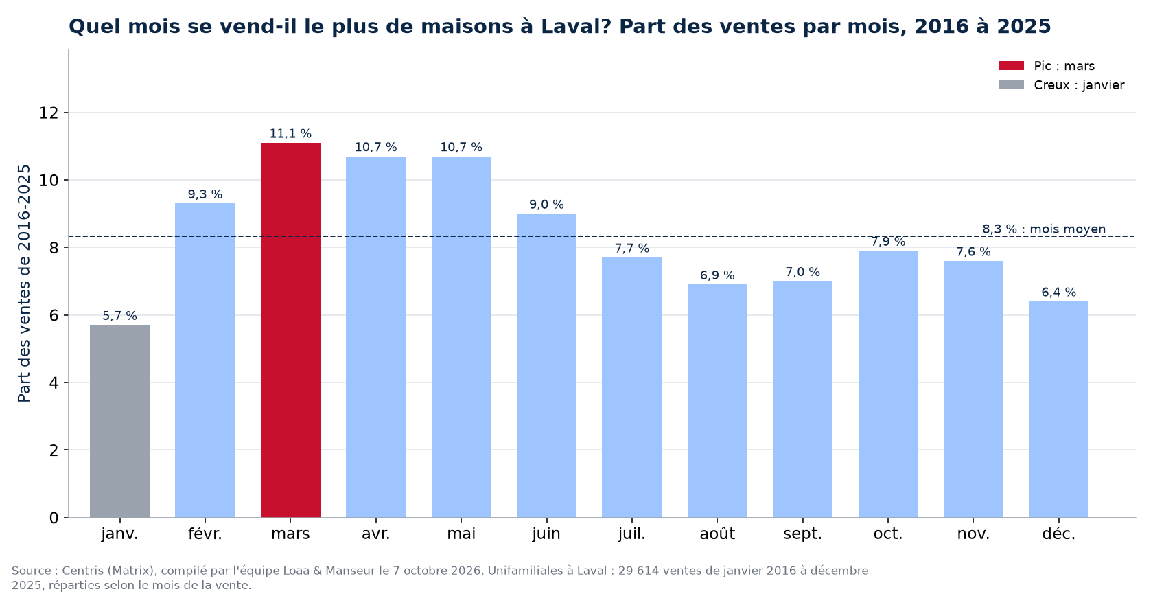 Part des ventes de maisons par mois à Laval, 2016 à 2025, données Centris