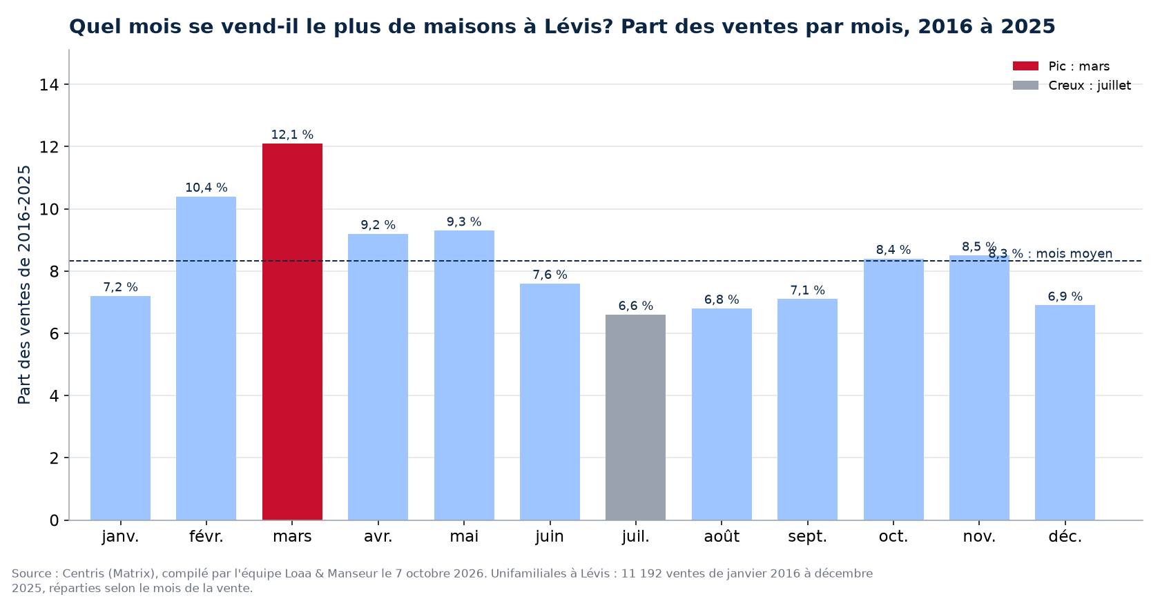 Part des ventes de maisons par mois à Lévis, 2016 à 2025, données Centris