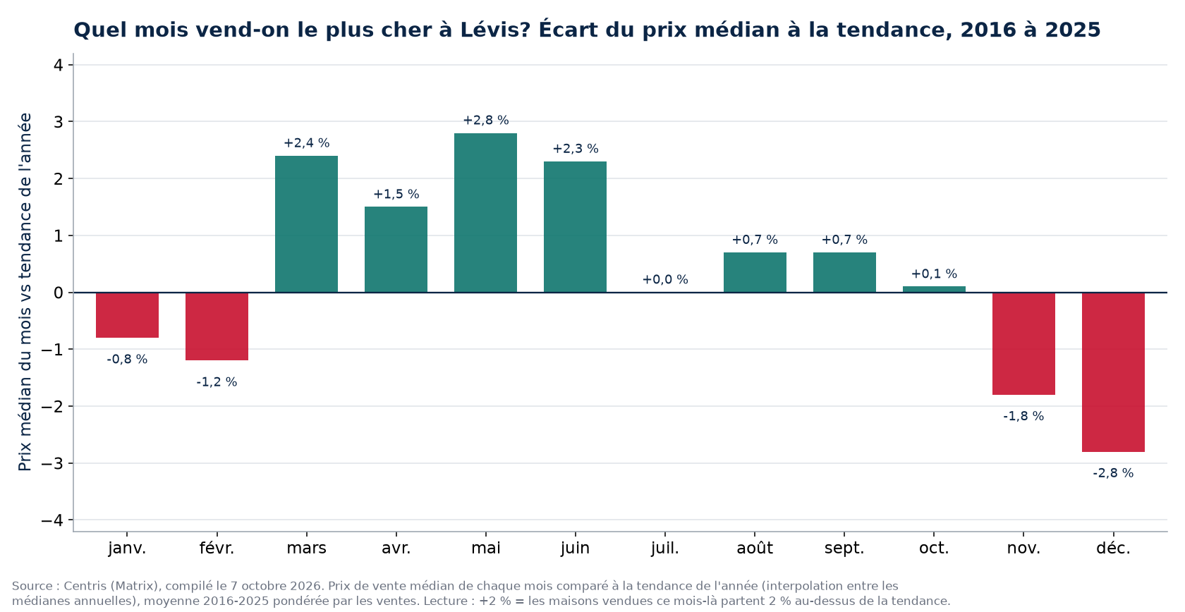 Écart du prix médian à la tendance par mois à Lévis, 2016 à 2025