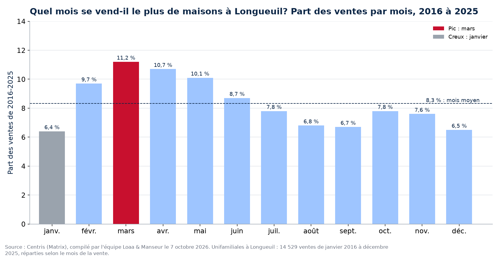 Part des ventes de maisons par mois à Longueuil, 2016 à 2025, données Centris