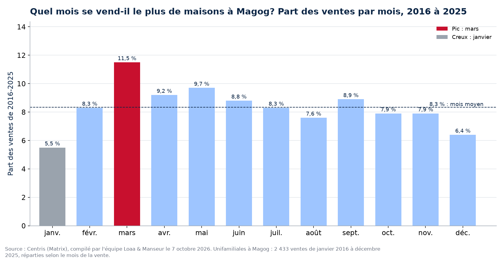 Part des ventes de maisons par mois à Magog, 2016 à 2025, données Centris