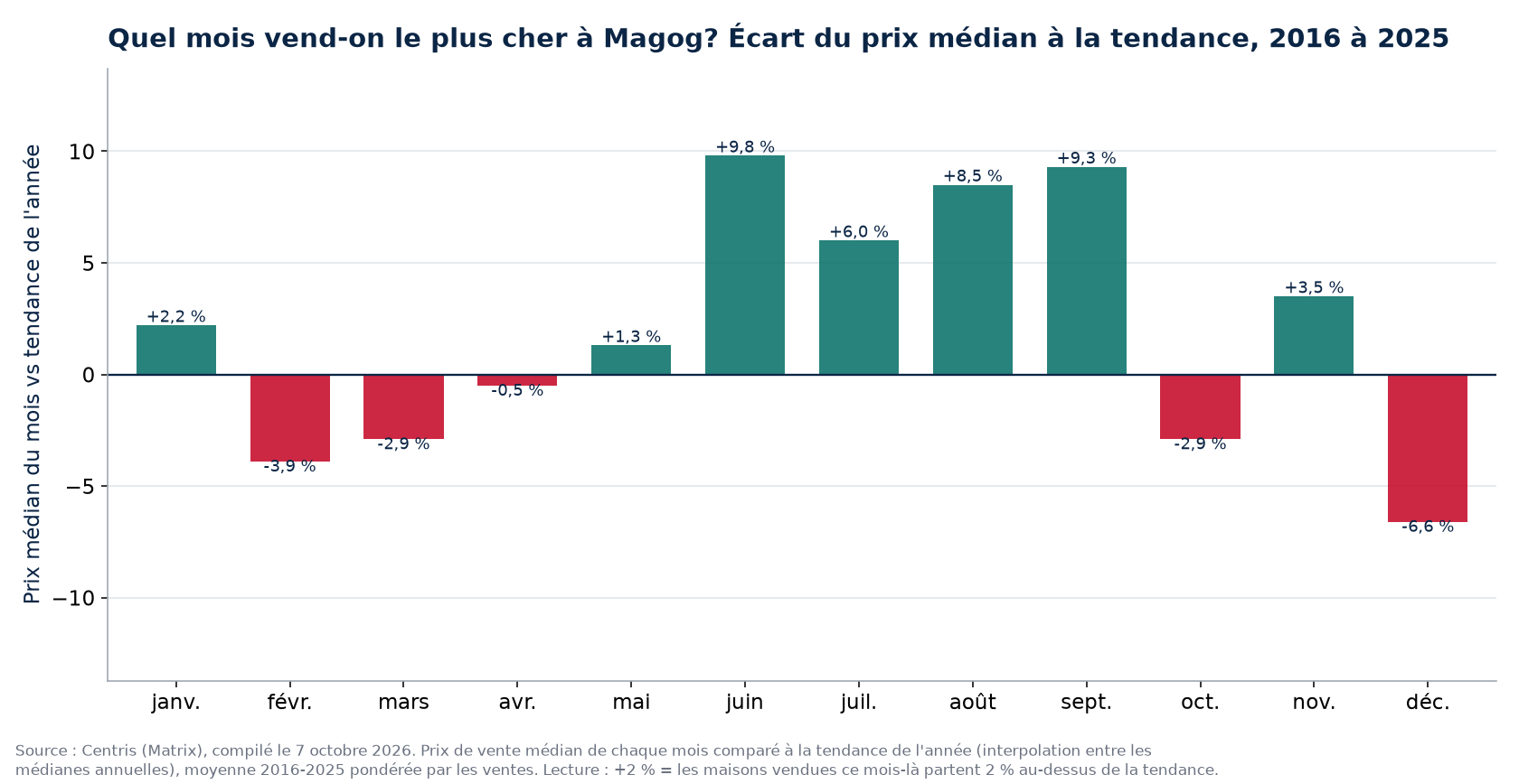 Écart du prix médian à la tendance par mois à Magog, 2016 à 2025