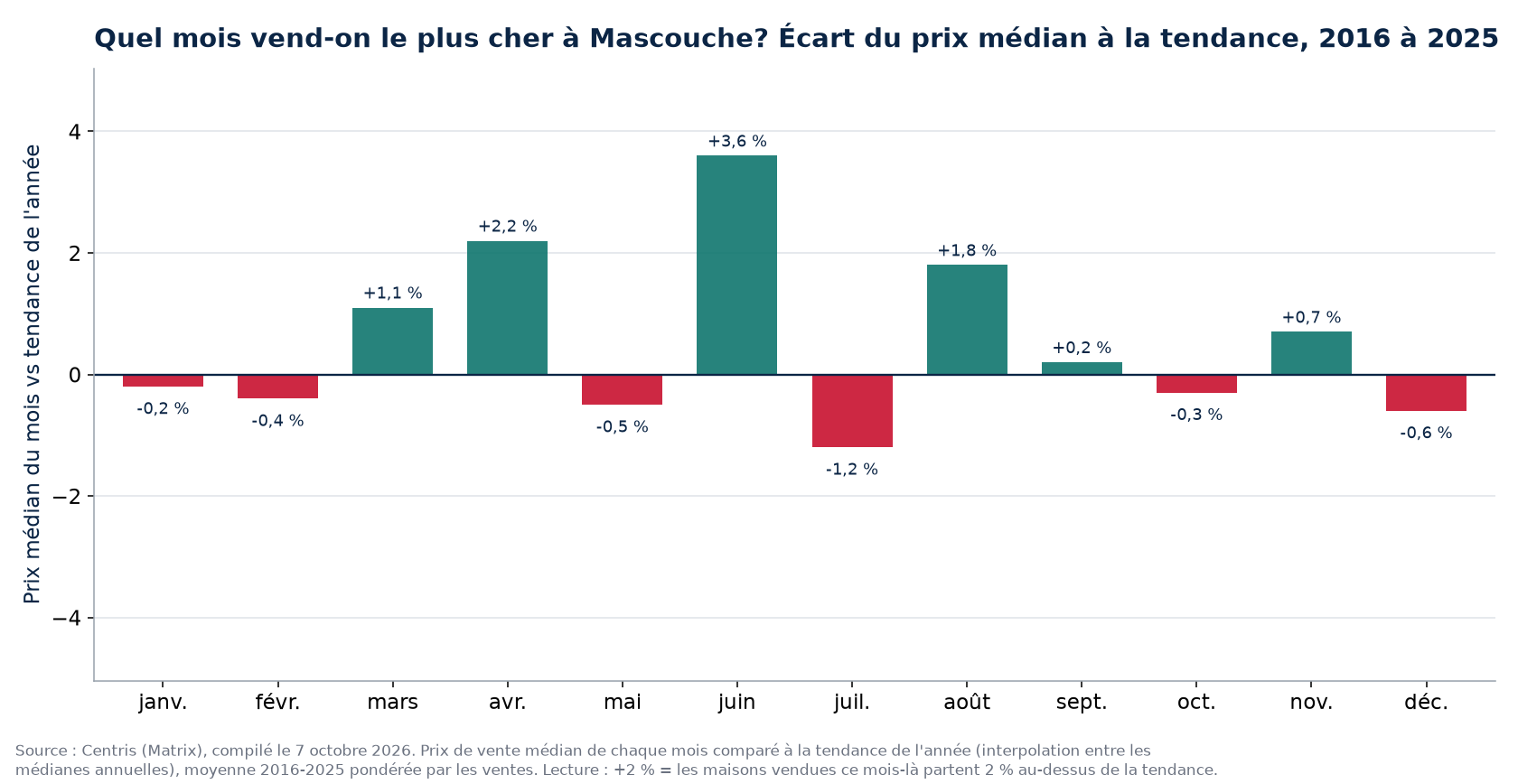 Écart du prix médian à la tendance par mois à Mascouche, 2016 à 2025