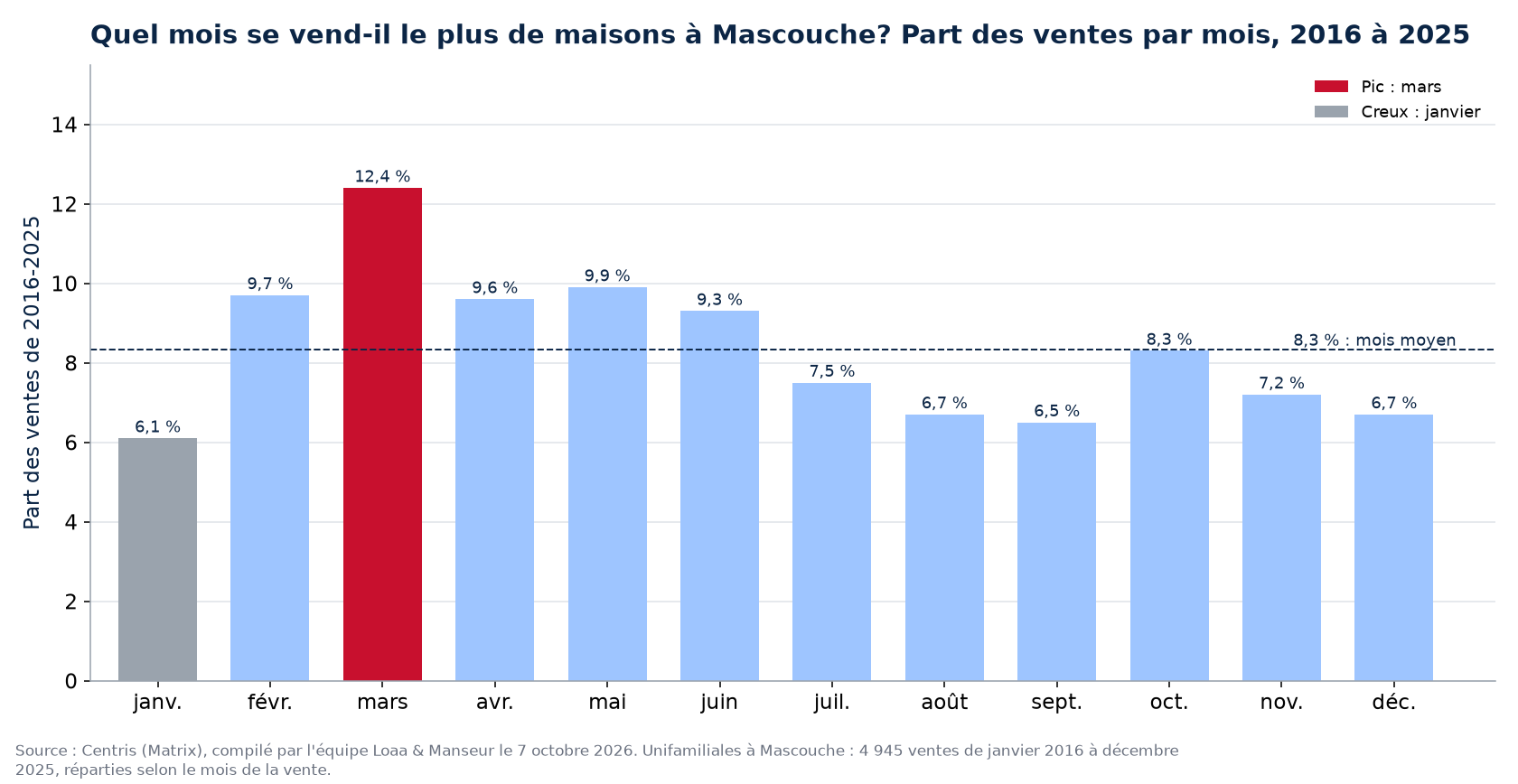 Part des ventes de maisons par mois à Mascouche, 2016 à 2025, données Centris