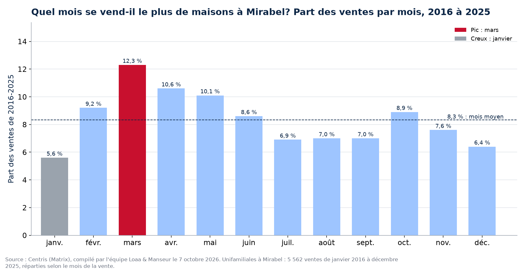 Part des ventes de maisons par mois à Mirabel, 2016 à 2025, données Centris