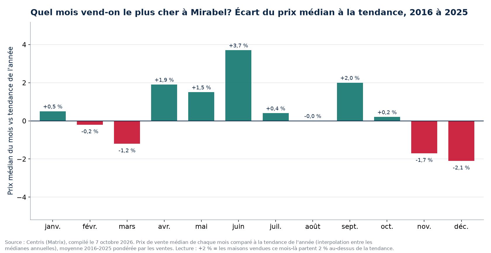Écart du prix médian à la tendance par mois à Mirabel, 2016 à 2025
