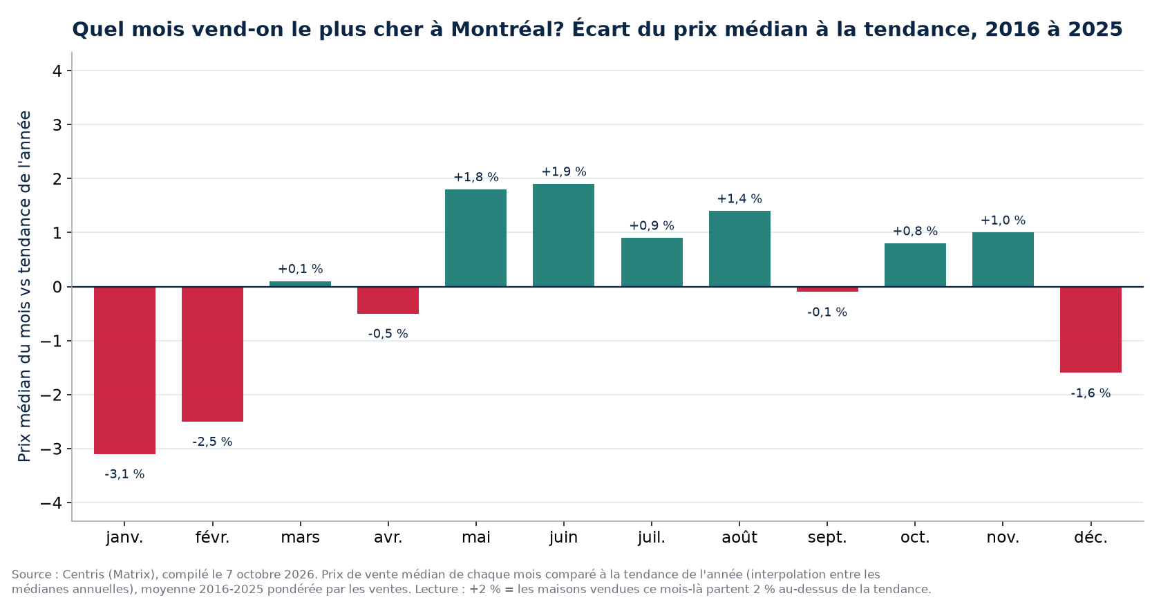 Écart du prix médian à la tendance par mois à Montréal, 2016 à 2025