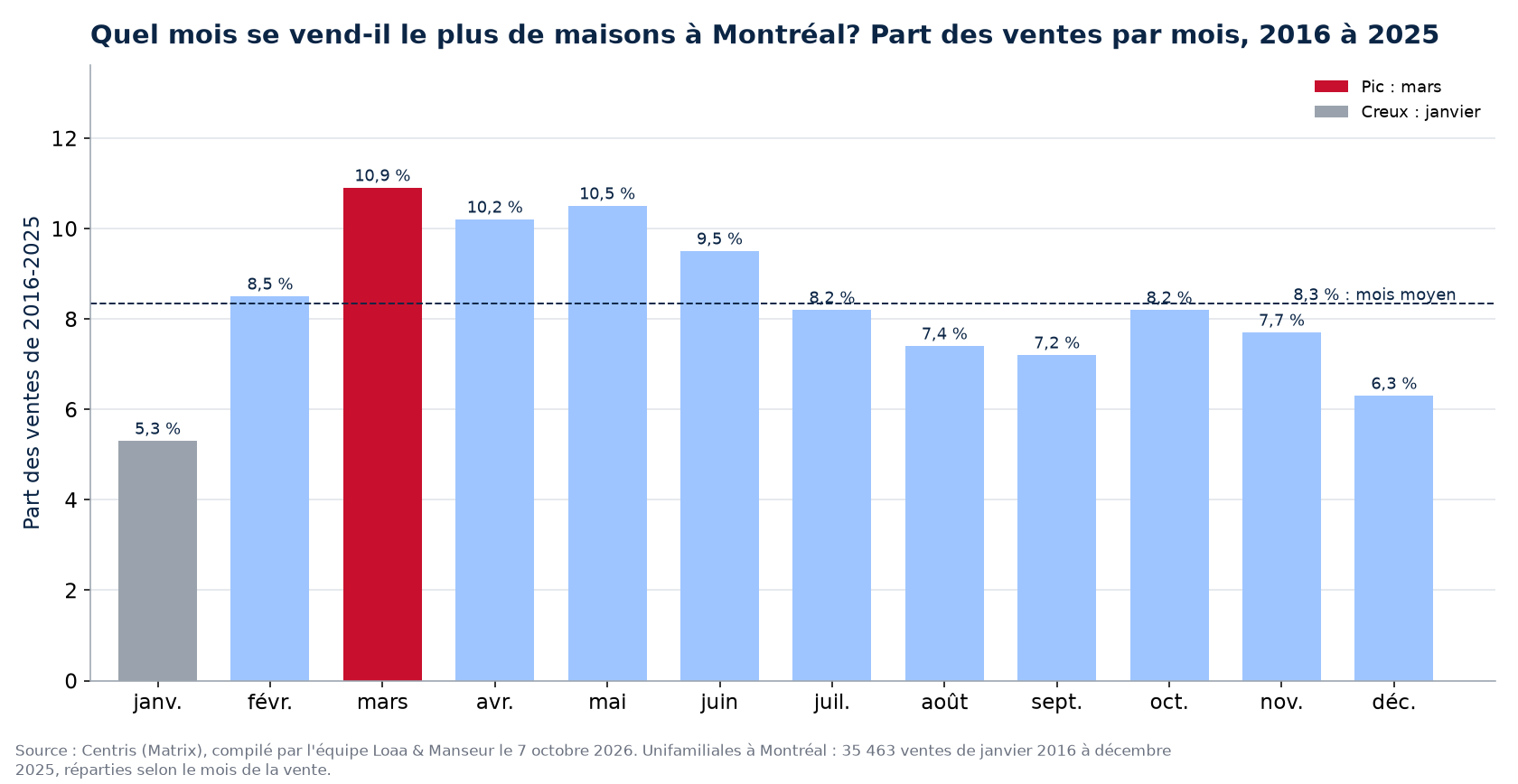 Part des ventes de maisons par mois à Montréal, 2016 à 2025, données Centris