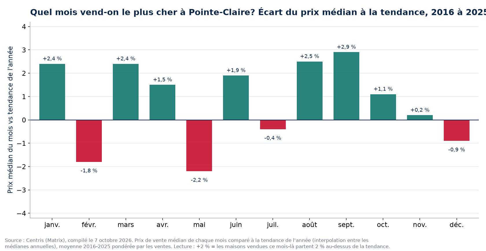 Écart du prix médian à la tendance par mois à Pointe-Claire, 2016 à 2025