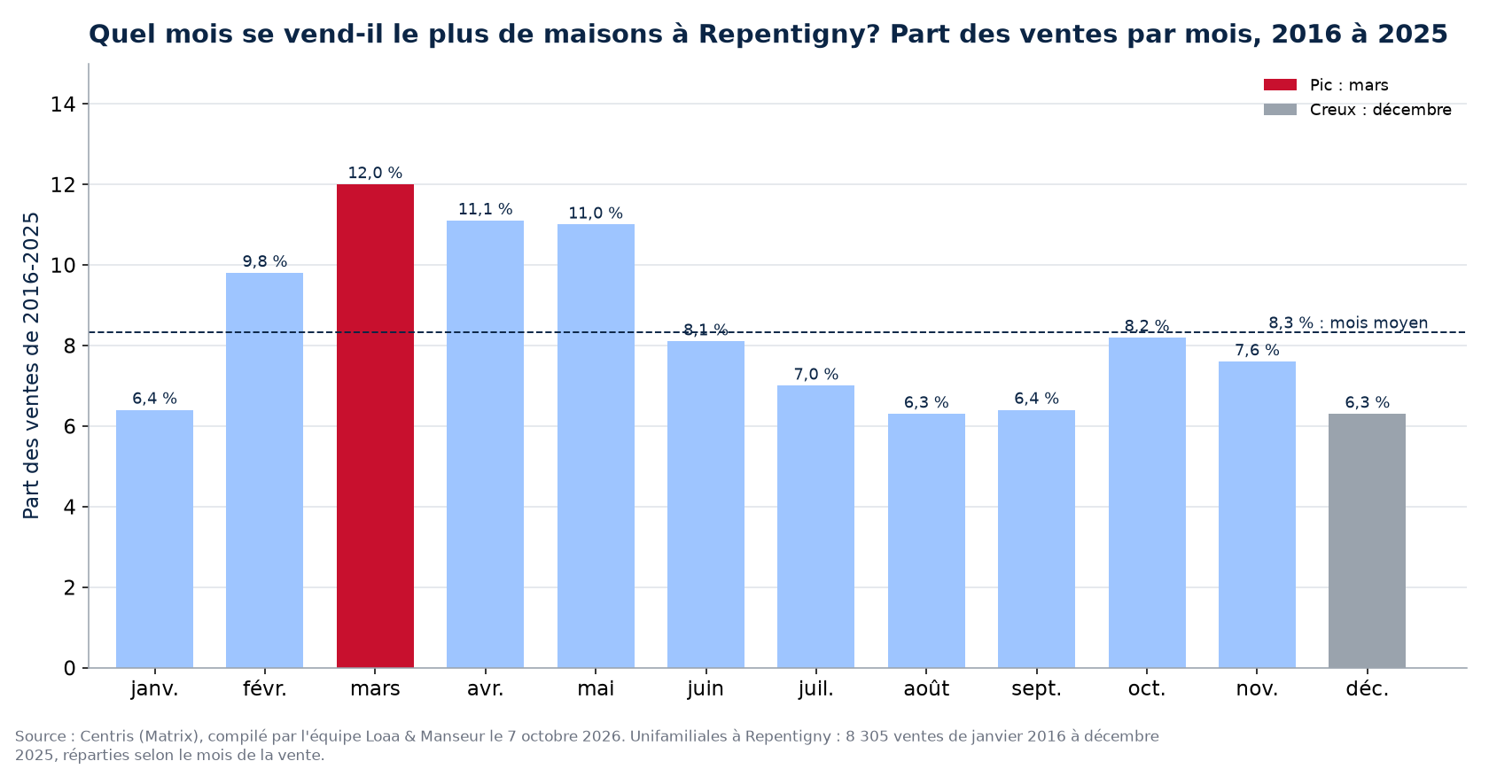 Part des ventes de maisons par mois à Repentigny, 2016 à 2025, données Centris