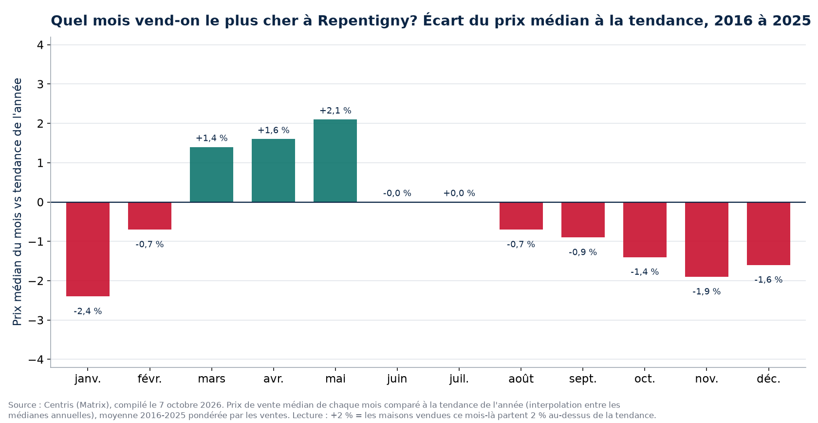 Écart du prix médian à la tendance par mois à Repentigny, 2016 à 2025