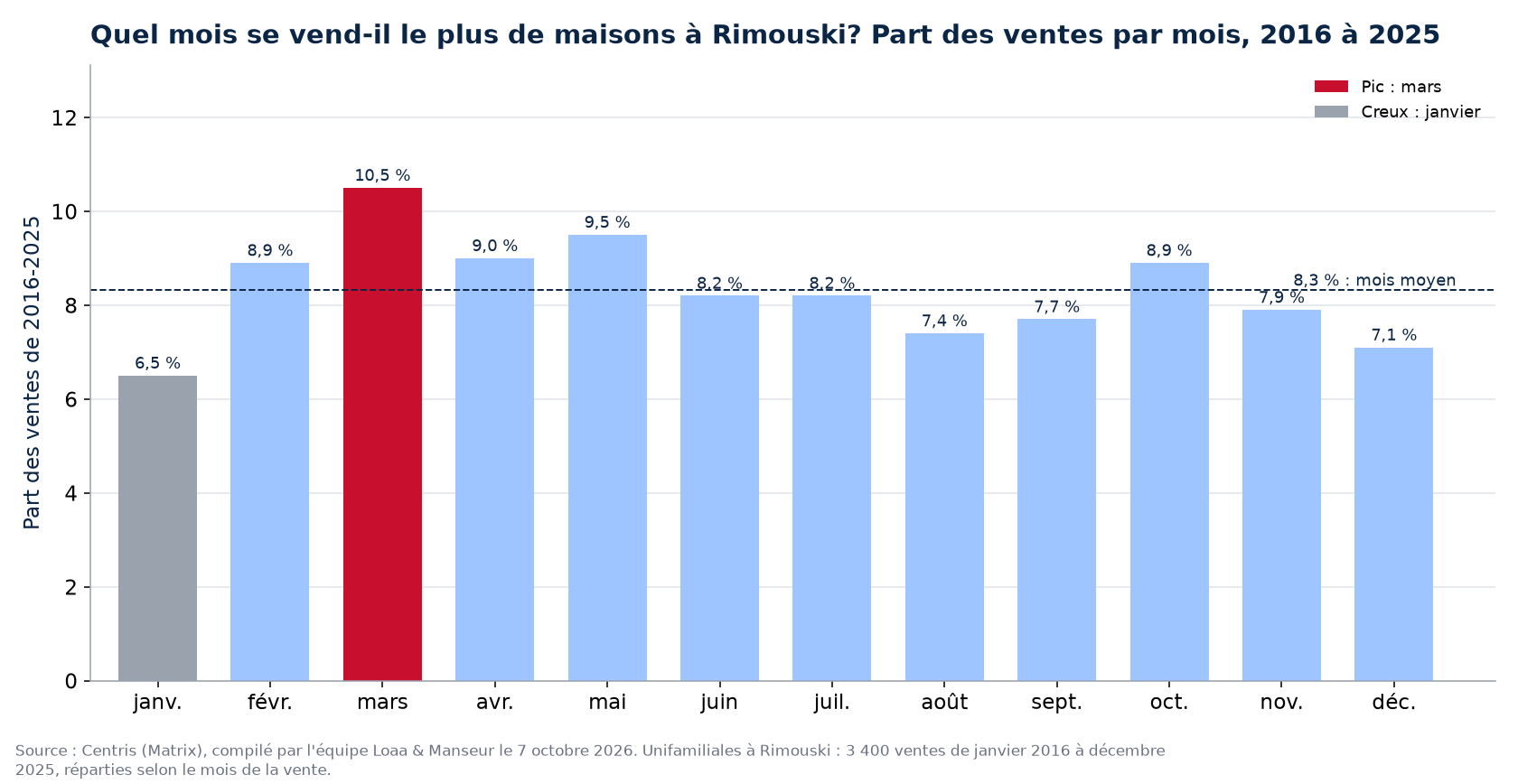 Part des ventes de maisons par mois à Rimouski, 2016 à 2025, données Centris