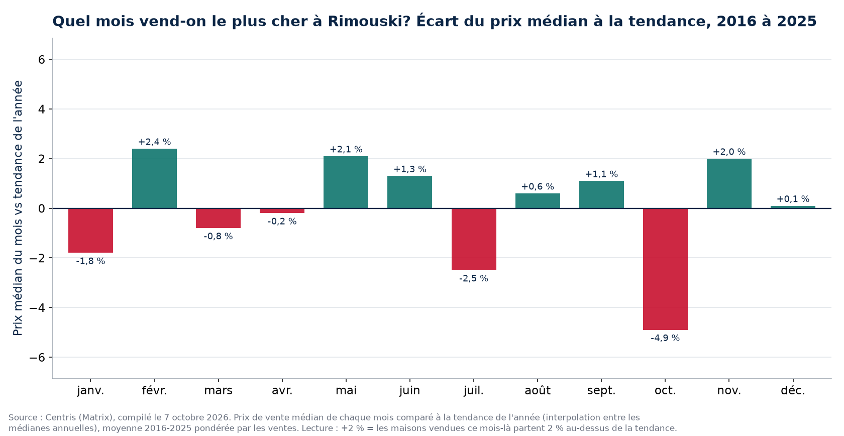 Écart du prix médian à la tendance par mois à Rimouski, 2016 à 2025