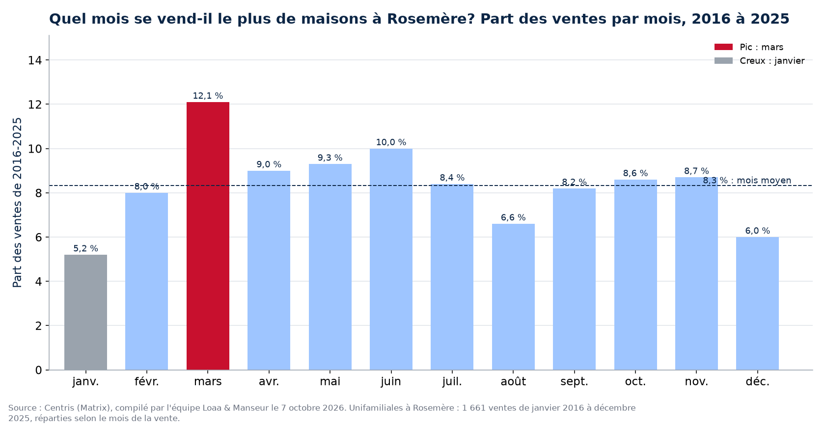 Part des ventes de maisons par mois à Rosemère, 2016 à 2025, données Centris