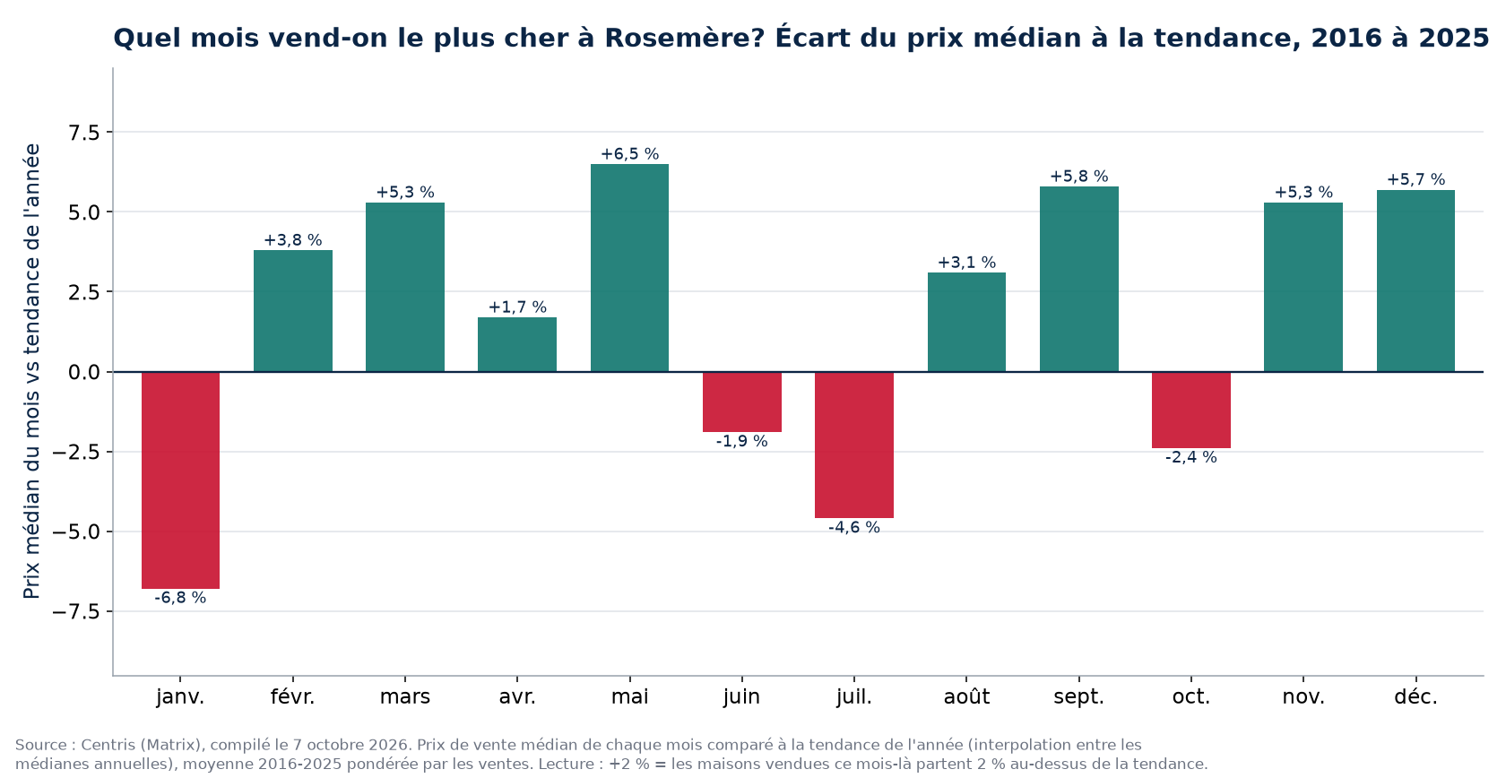 Écart du prix médian à la tendance par mois à Rosemère, 2016 à 2025