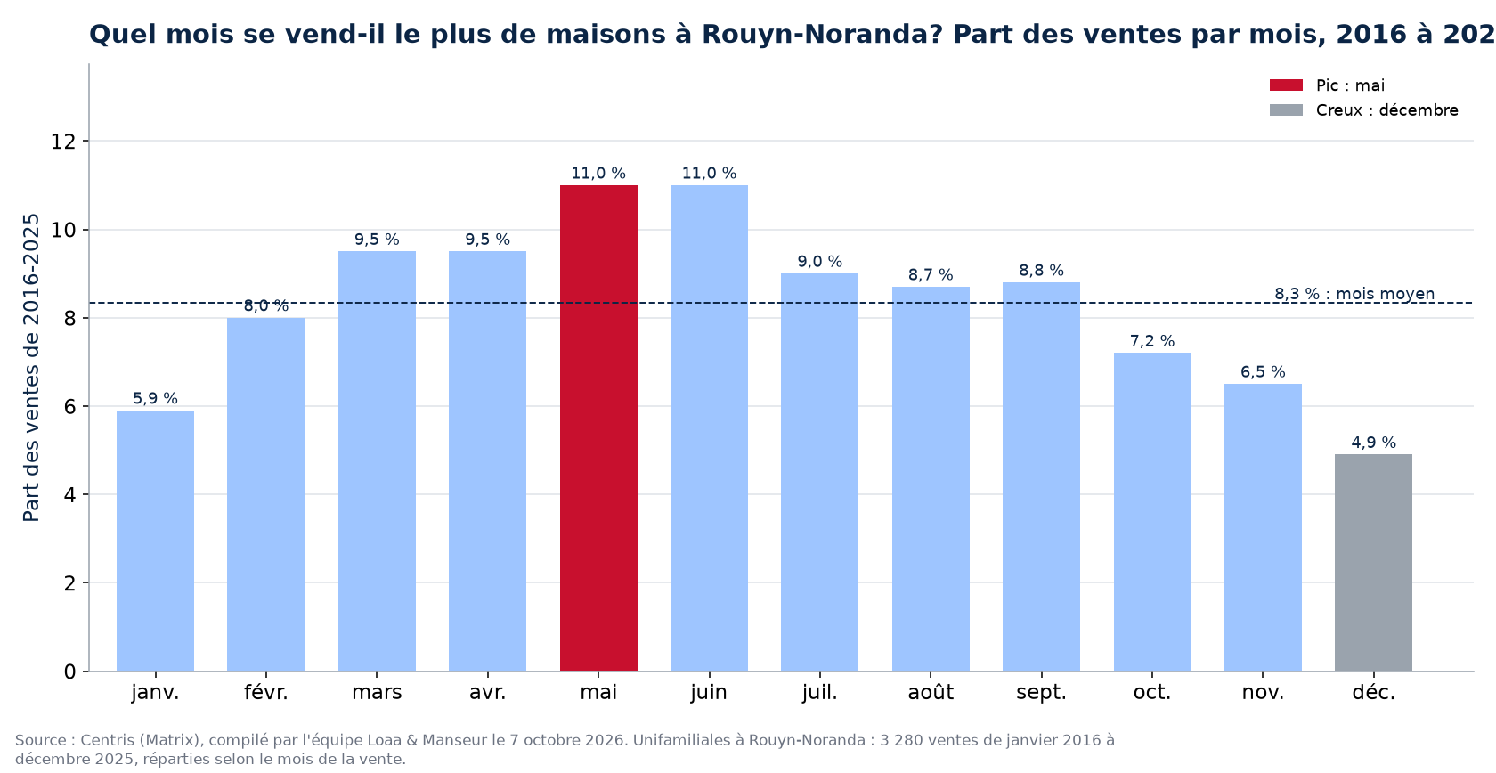 Part des ventes de maisons par mois à Rouyn-Noranda, 2016 à 2025, données Centris