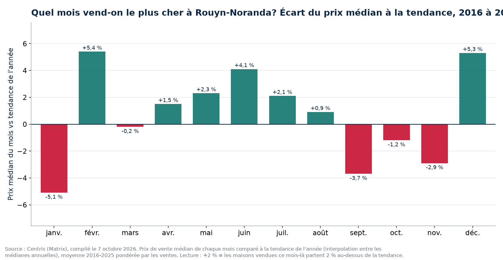 Écart du prix médian à la tendance par mois à Rouyn-Noranda, 2016 à 2025