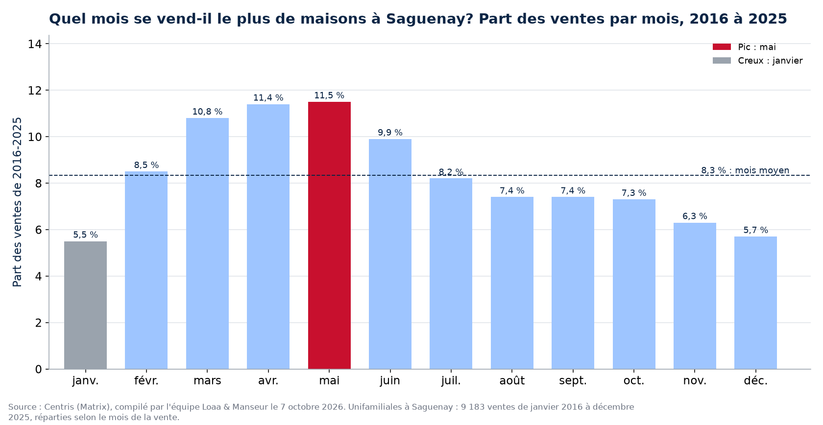 Part des ventes de maisons par mois à Saguenay, 2016 à 2025, données Centris