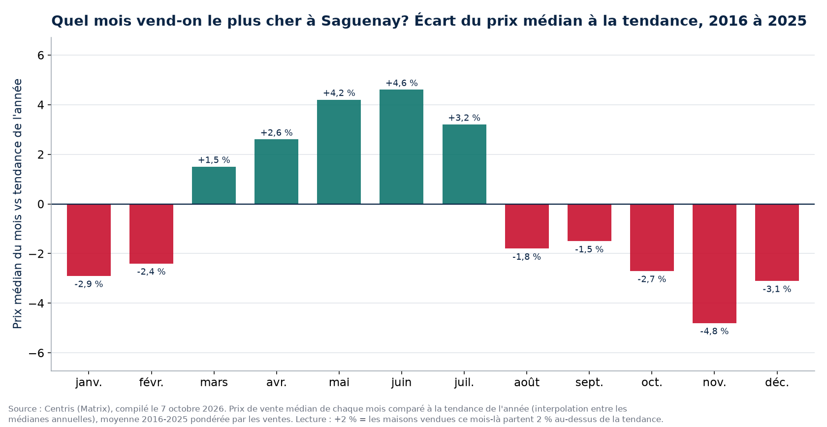 Écart du prix médian à la tendance par mois à Saguenay, 2016 à 2025