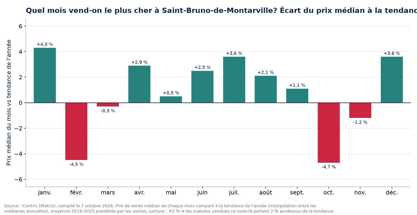 Écart du prix médian à la tendance par mois à Saint-Bruno-de-Montarville, 2016 à 2025