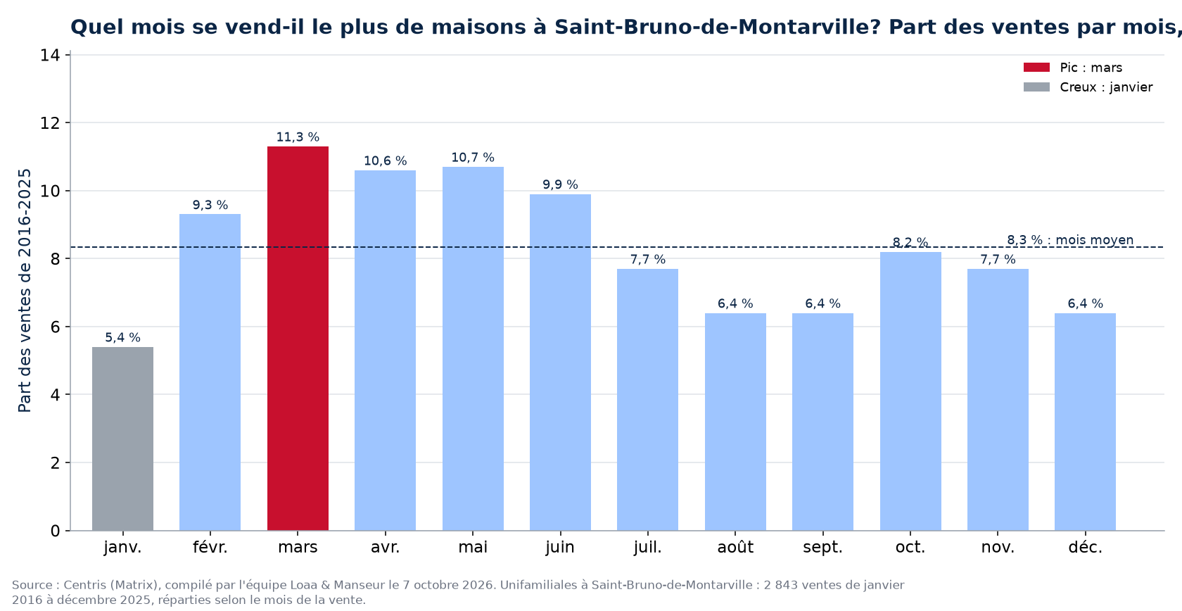 Part des ventes de maisons par mois à Saint-Bruno-de-Montarville, 2016 à 2025, données Centris