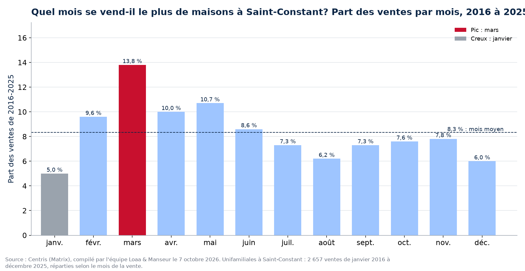 Part des ventes de maisons par mois à Saint-Constant, 2016 à 2025, données Centris