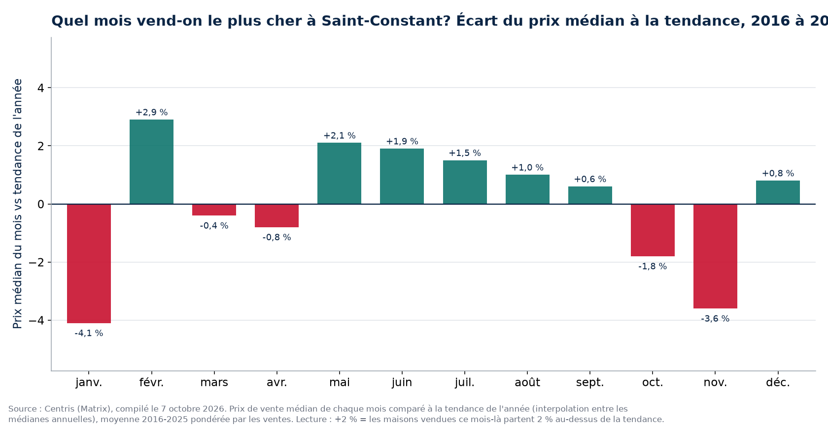 Écart du prix médian à la tendance par mois à Saint-Constant, 2016 à 2025