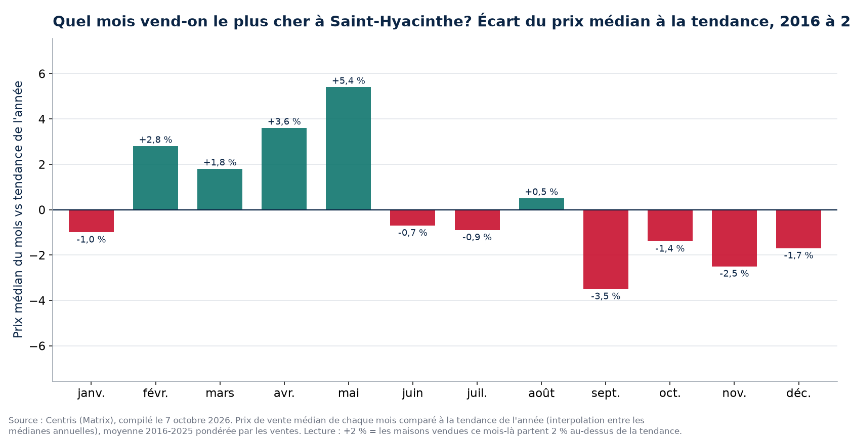 Écart du prix médian à la tendance par mois à Saint-Hyacinthe, 2016 à 2025