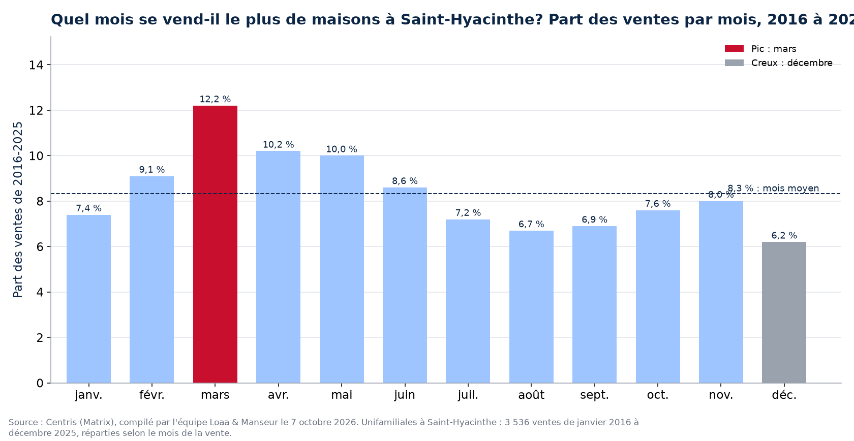 Part des ventes de maisons par mois à Saint-Hyacinthe, 2016 à 2025, données Centris