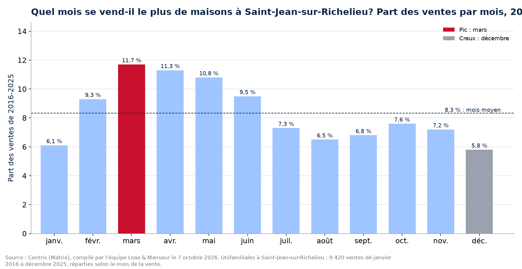 Part des ventes de maisons par mois à Saint-Jean-sur-Richelieu, 2016 à 2025, données Centris