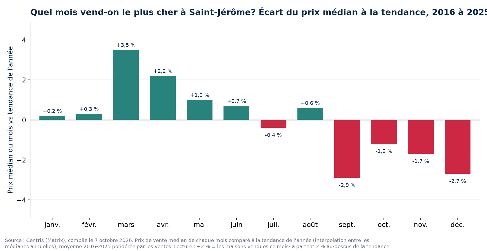 Écart du prix médian à la tendance par mois à Saint-Jérôme, 2016 à 2025