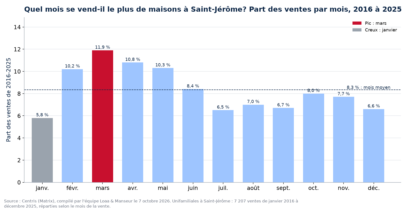 Part des ventes de maisons par mois à Saint-Jérôme, 2016 à 2025, données Centris