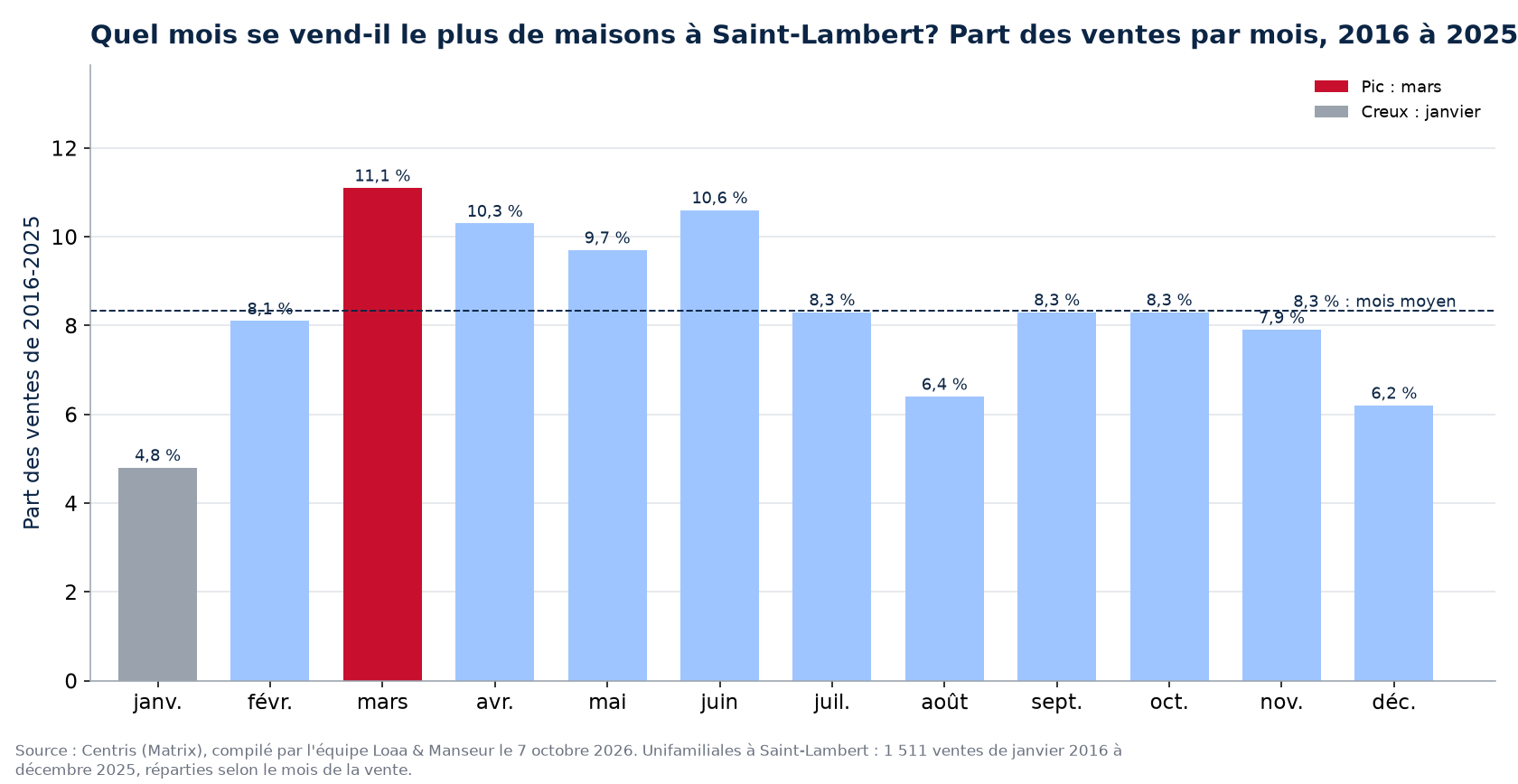 Part des ventes de maisons par mois à Saint-Lambert, 2016 à 2025, données Centris