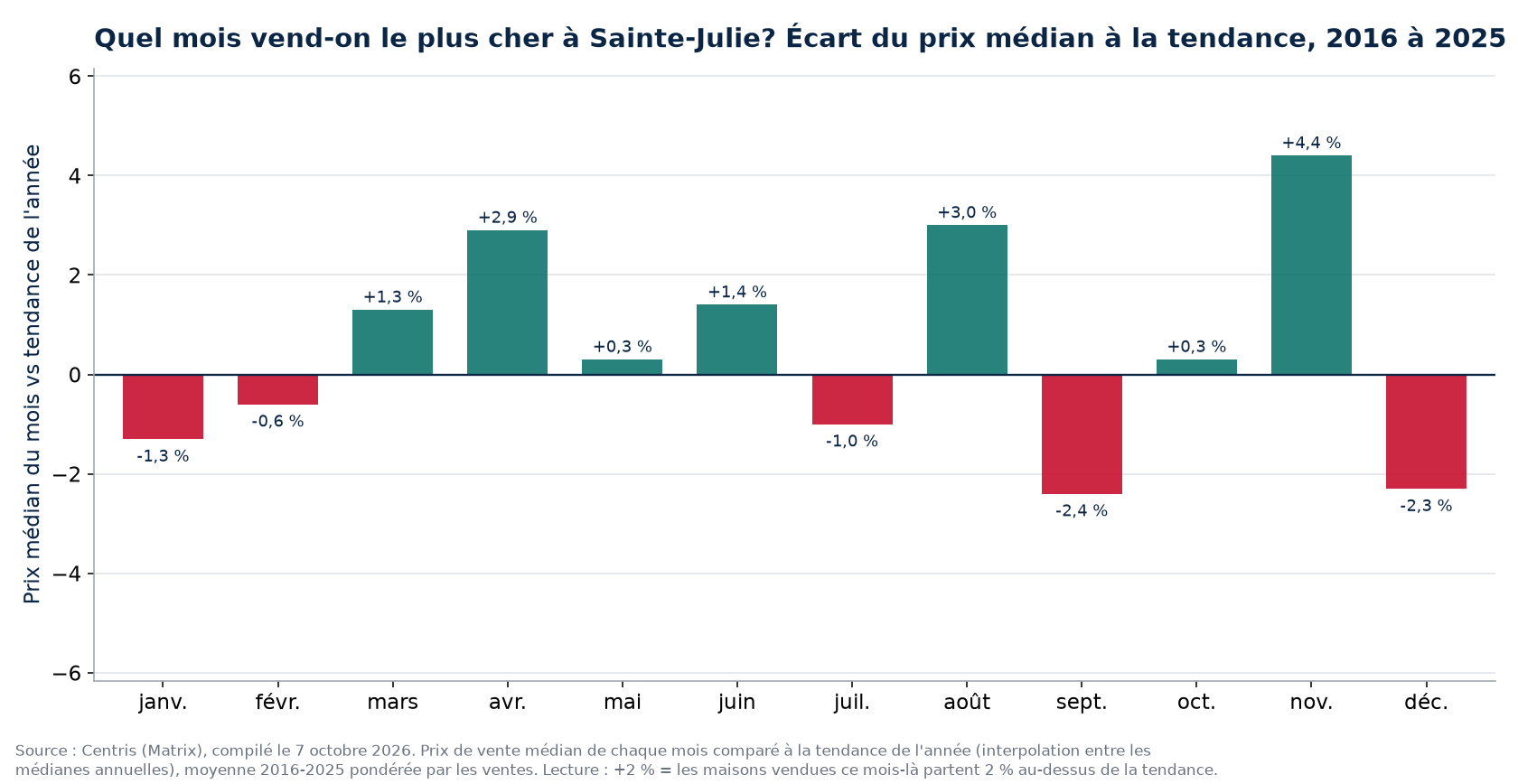Écart du prix médian à la tendance par mois à Sainte-Julie, 2016 à 2025