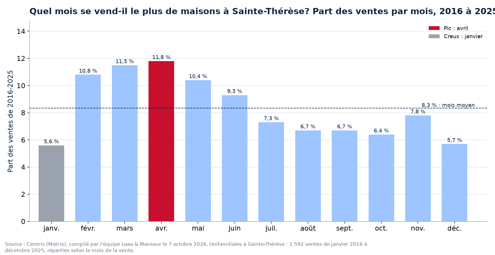 Part des ventes de maisons par mois à Sainte-Thérèse, 2016 à 2025, données Centris