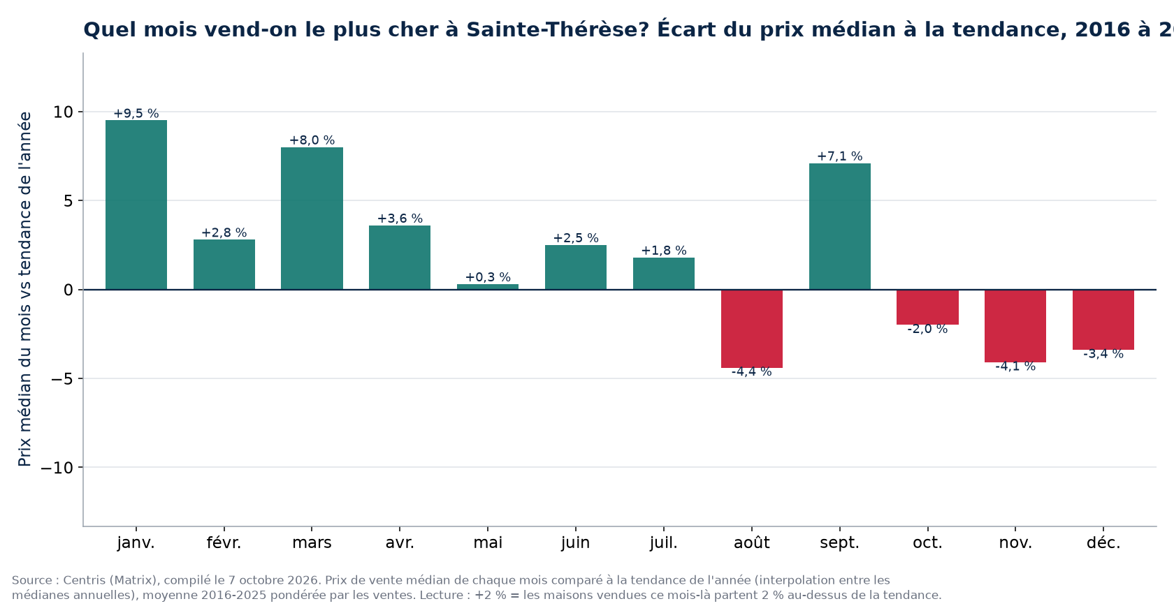 Écart du prix médian à la tendance par mois à Sainte-Thérèse, 2016 à 2025
