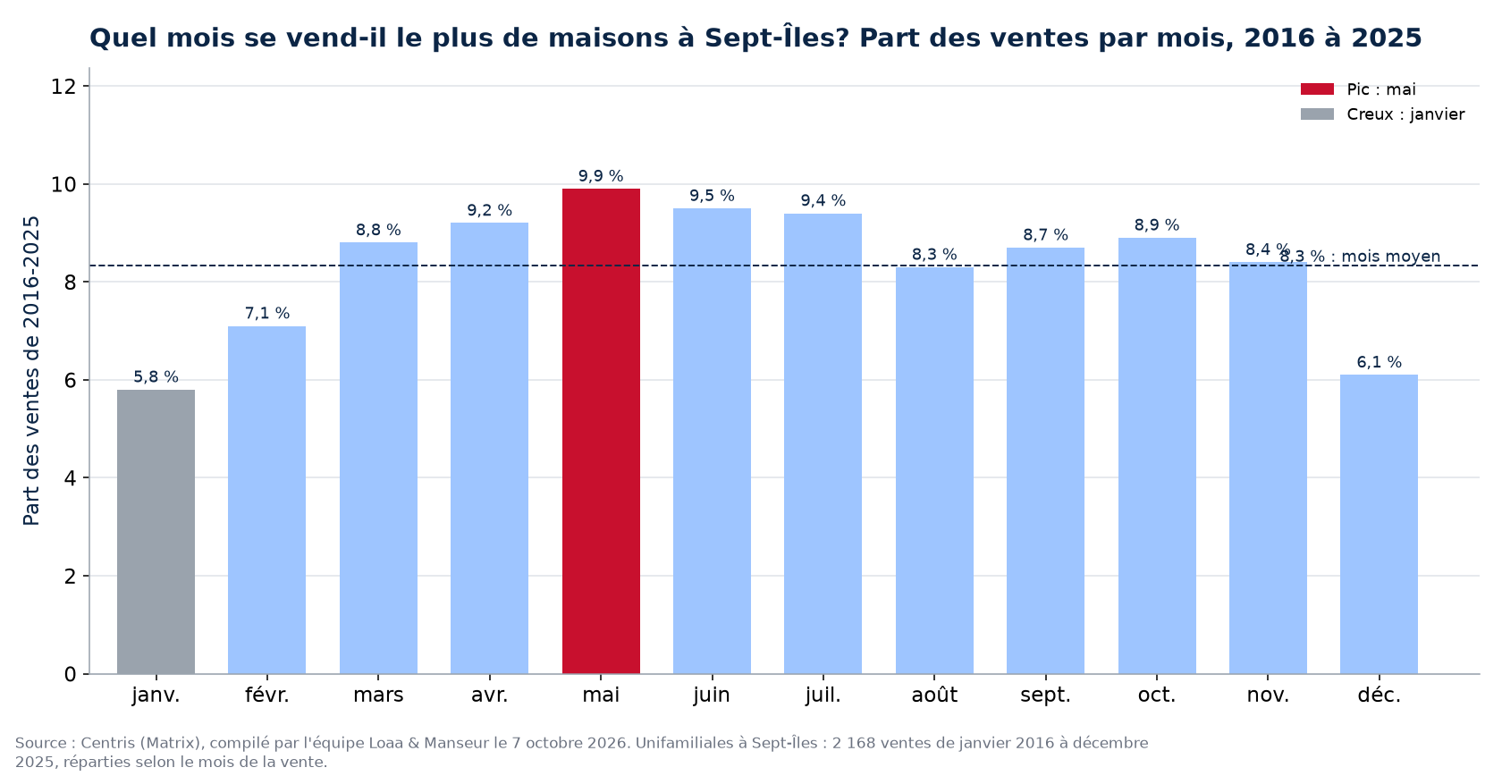 Part des ventes de maisons par mois à Sept-Îles, 2016 à 2025, données Centris