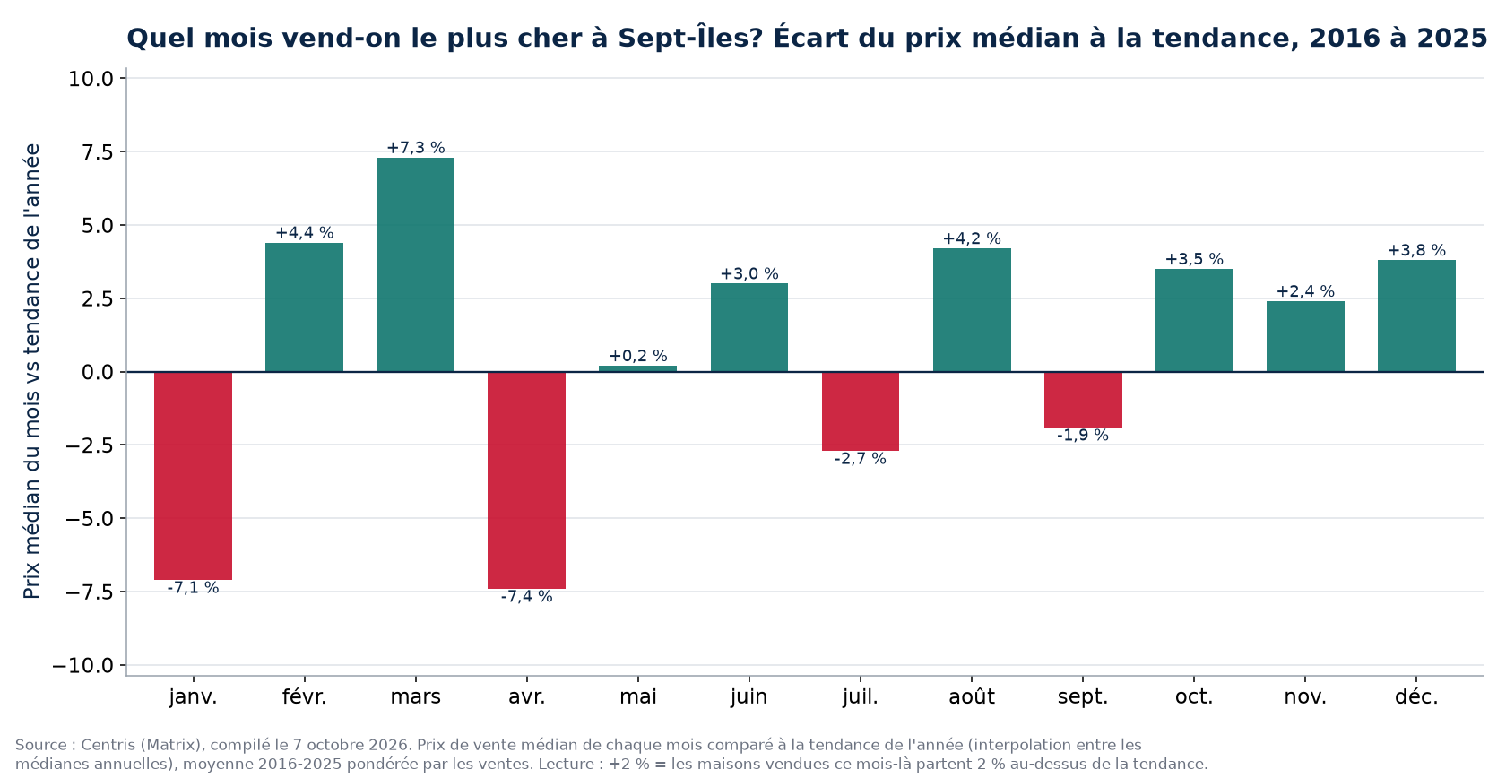 Écart du prix médian à la tendance par mois à Sept-Îles, 2016 à 2025