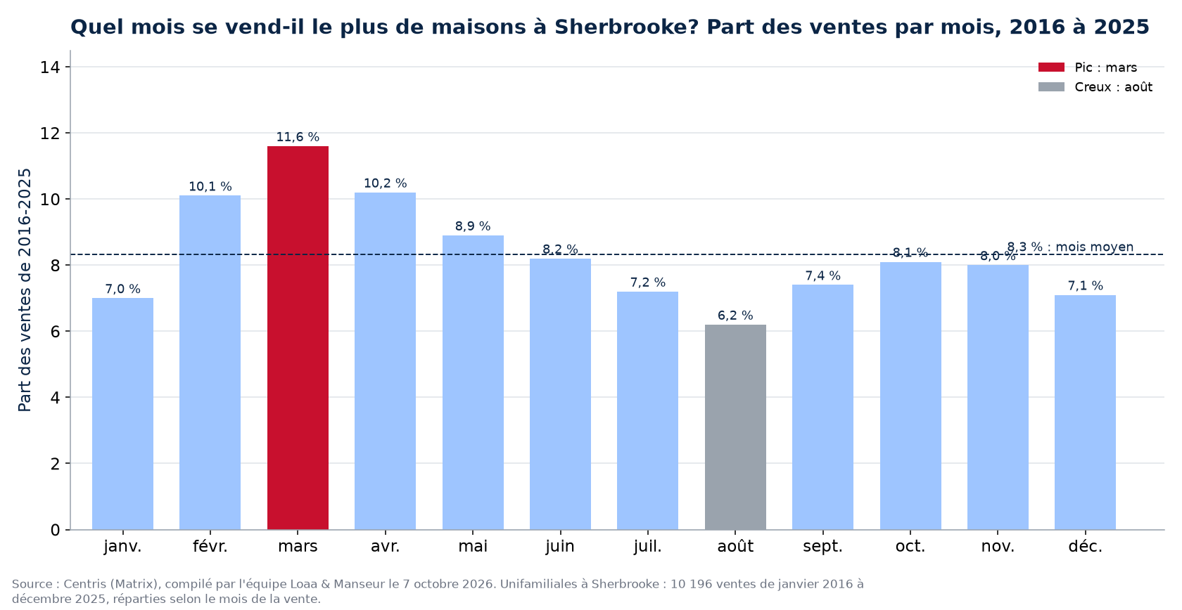 Part des ventes de maisons par mois à Sherbrooke, 2016 à 2025, données Centris