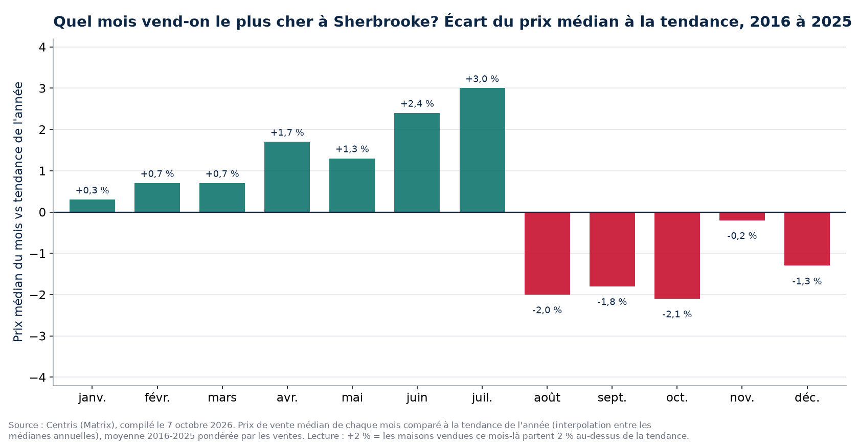 Écart du prix médian à la tendance par mois à Sherbrooke, 2016 à 2025