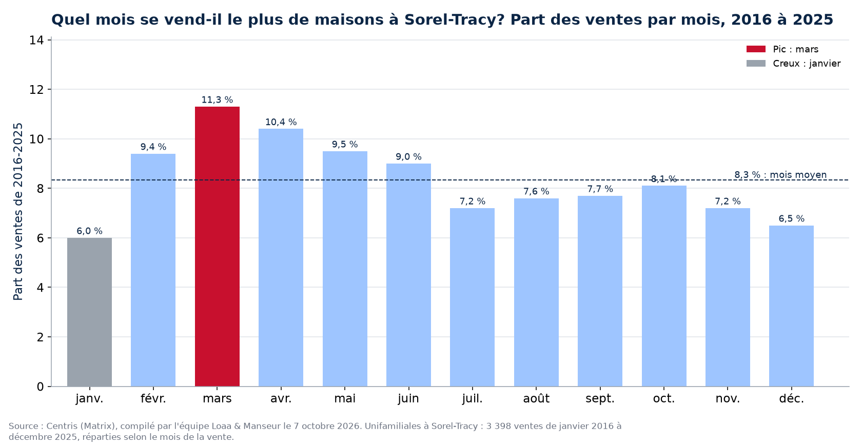 Part des ventes de maisons par mois à Sorel-Tracy, 2016 à 2025, données Centris