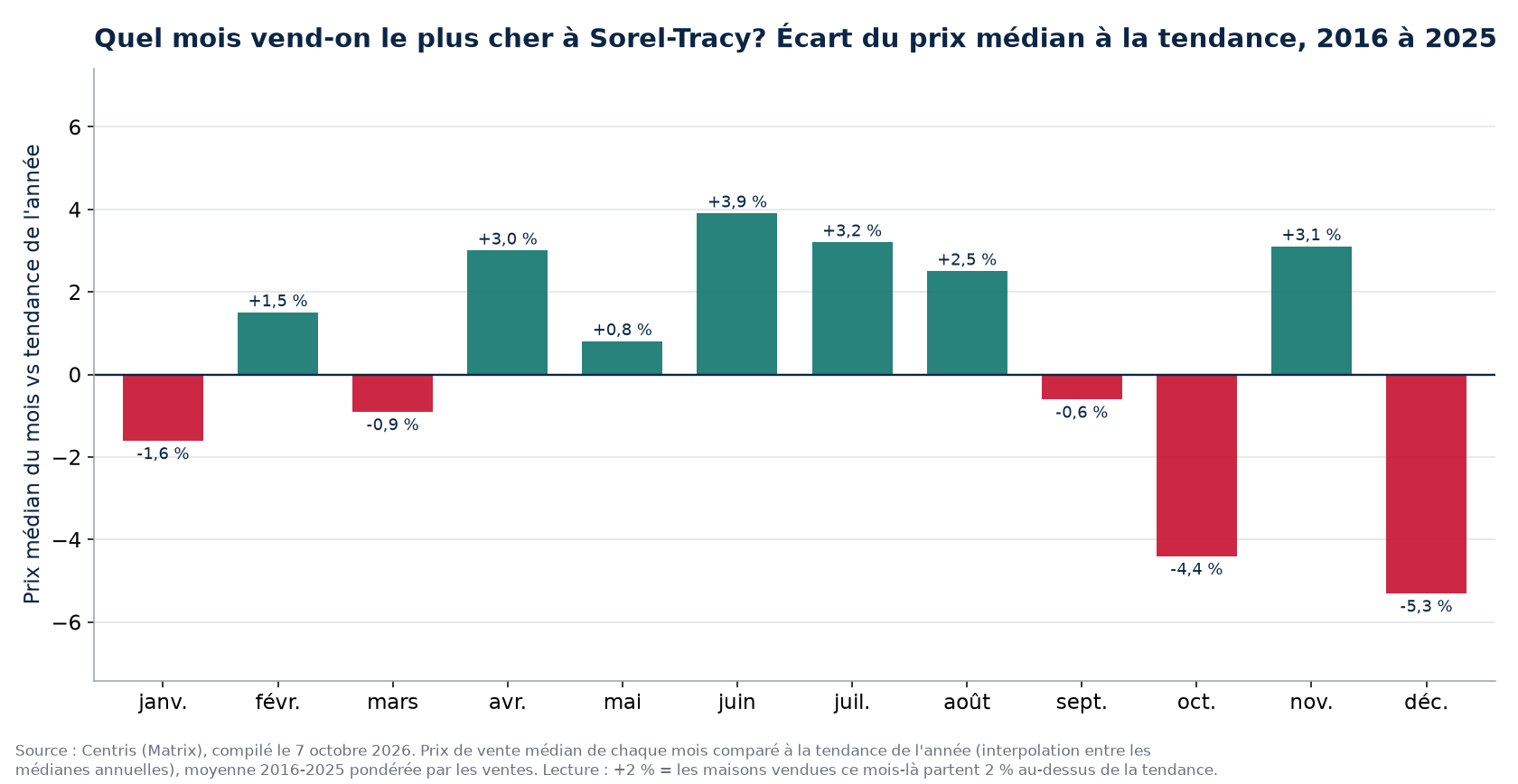Écart du prix médian à la tendance par mois à Sorel-Tracy, 2016 à 2025