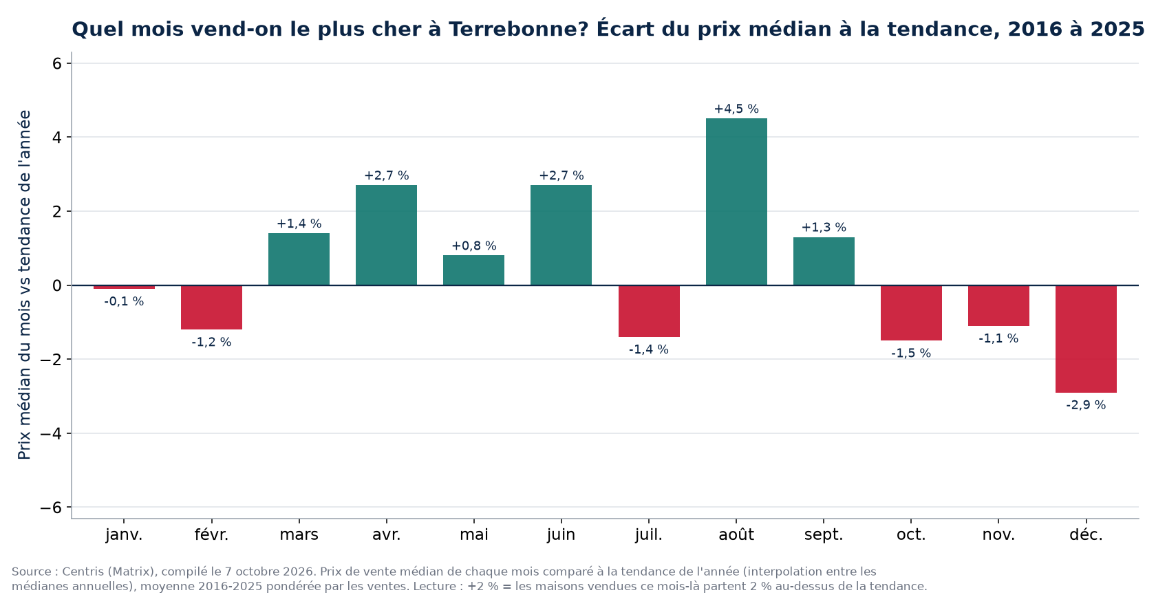 Écart du prix médian à la tendance par mois à Terrebonne, 2016 à 2025