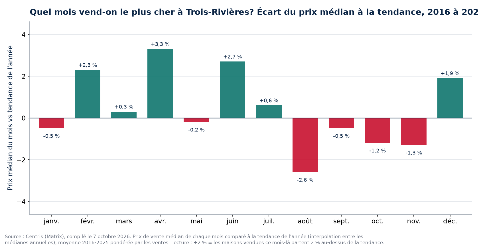 Écart du prix médian à la tendance par mois à Trois-Rivières, 2016 à 2025