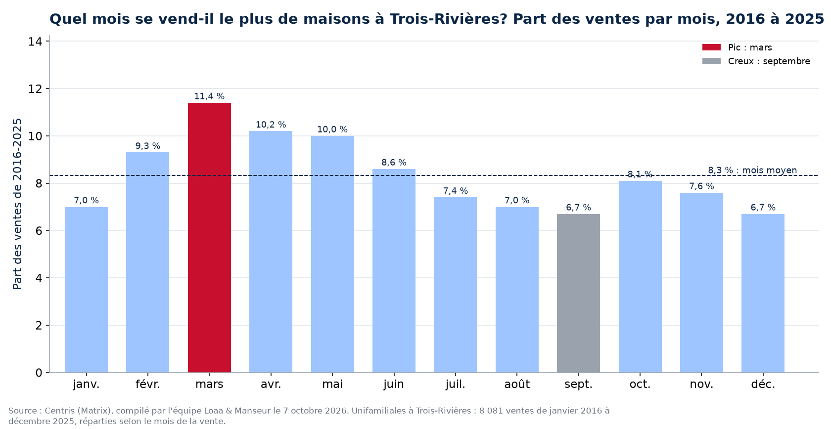 Part des ventes de maisons par mois à Trois-Rivières, 2016 à 2025, données Centris