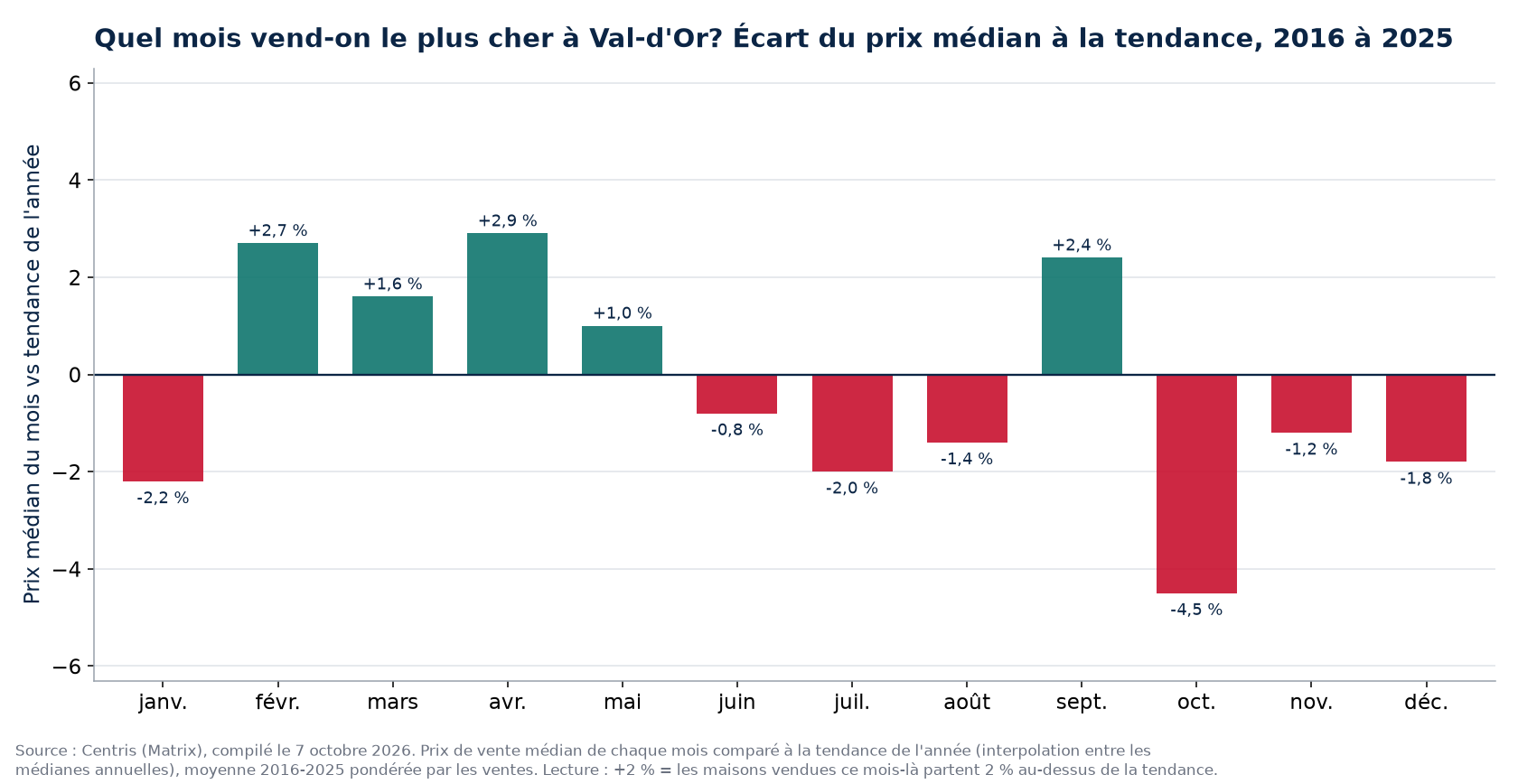 Écart du prix médian à la tendance par mois à Val-d'Or, 2016 à 2025
