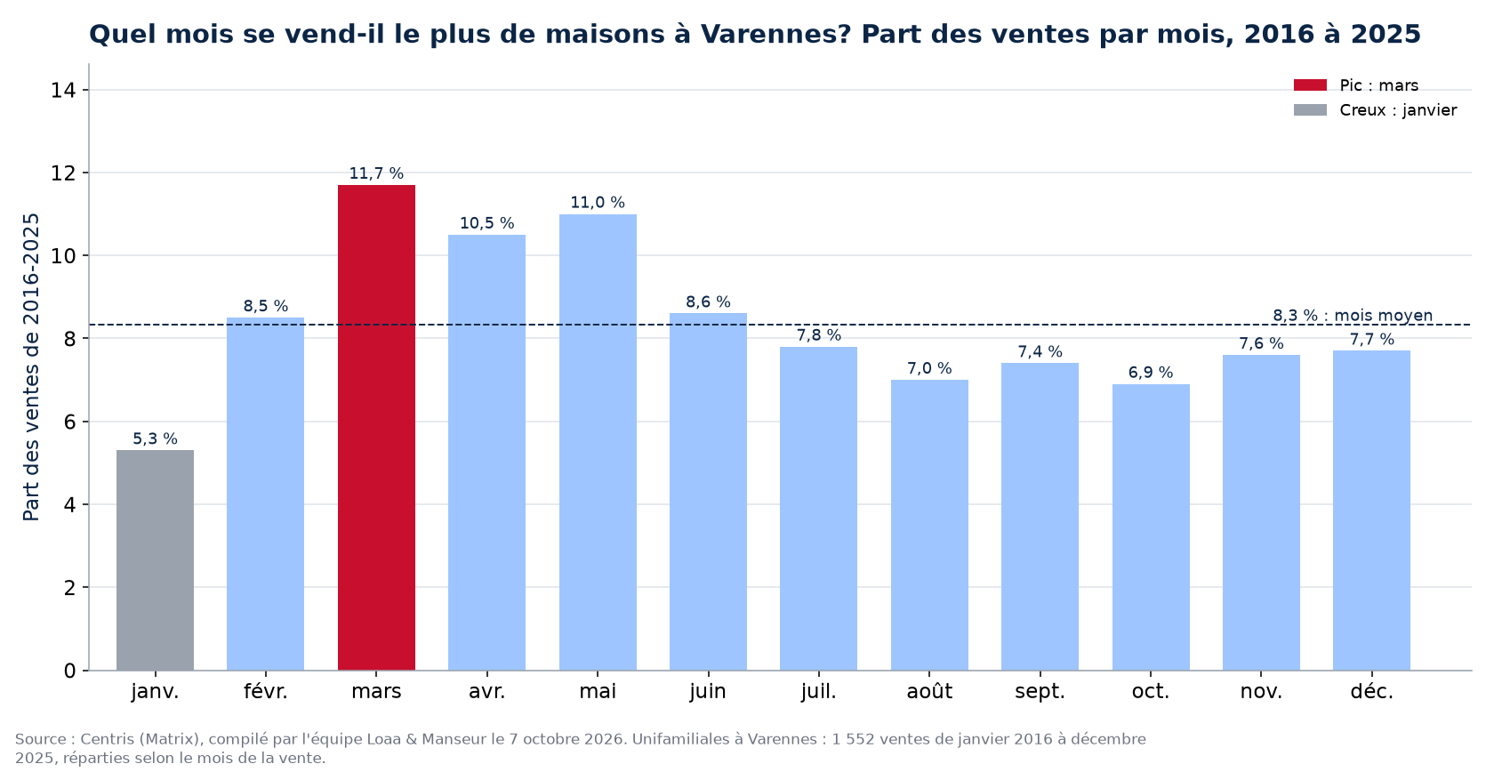 Part des ventes de maisons par mois à Varennes, 2016 à 2025, données Centris
