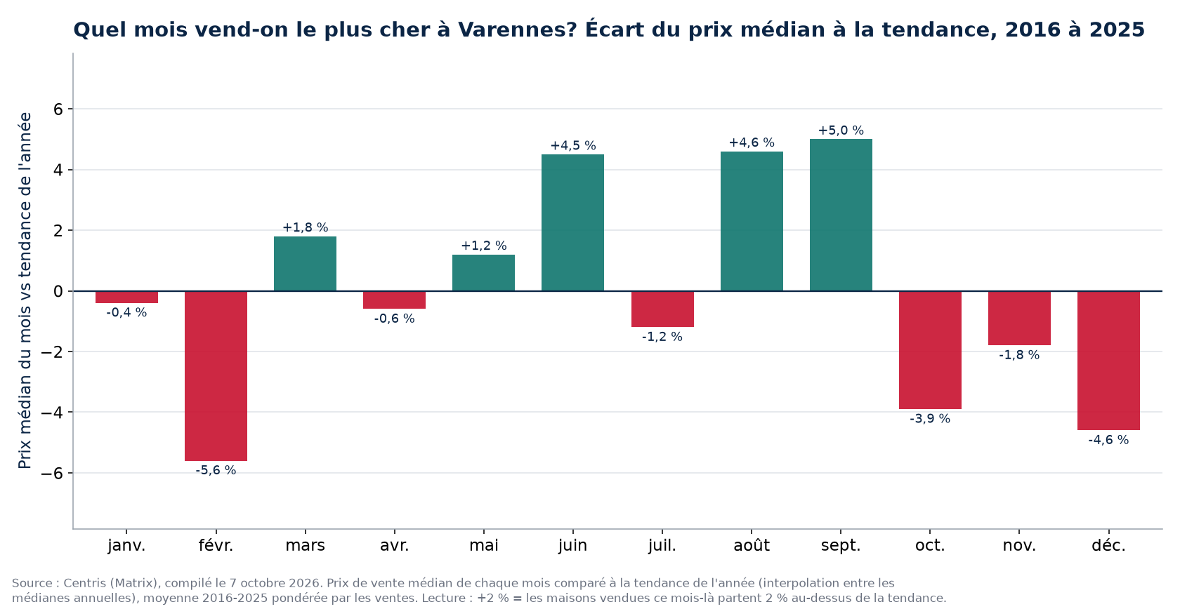 Écart du prix médian à la tendance par mois à Varennes, 2016 à 2025