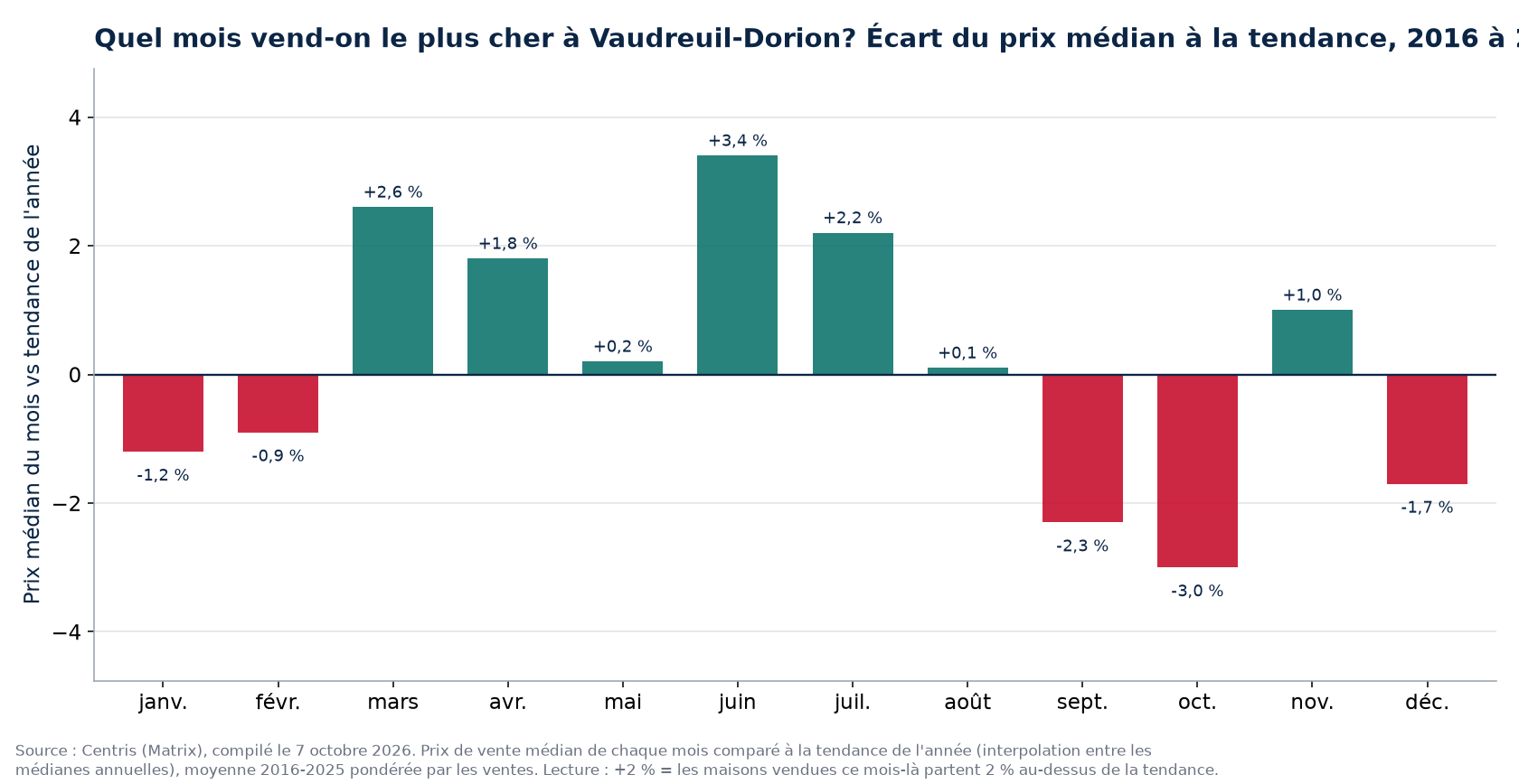 Écart du prix médian à la tendance par mois à Vaudreuil-Dorion, 2016 à 2025
